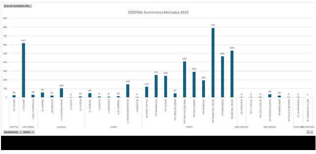 Datos actualizados por Edemsa luego del temporal en Mendoza.