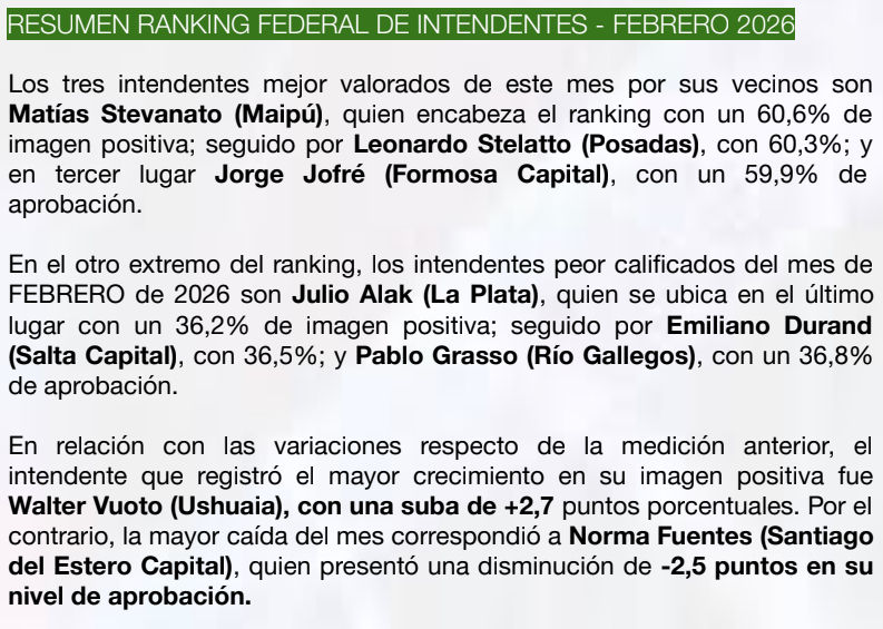 El intendente de Maipú encabeza el ranking nacional elaborado por CB Consultora con un 60,6 por ciento de imagen positiva. El relevamiento lo posiciona como el jefe comunal mejor valorado de Mendoza y uno de los dirigentes municipales con mayor respaldo del país.