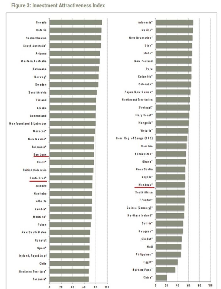 La provincia volvió a figurar en el informe global que evalúa destinos para la inversión minera. Ocupa el puesto 77 en atractivo de inversiones, el 55 en percepción política y el 34 en potencial minero.