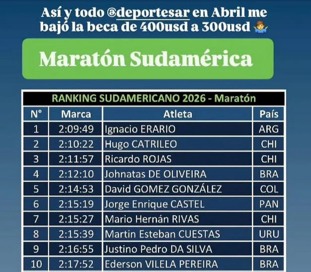 El atleta mendocino, Ignacio Erario, que atraviesa el mejor momento de su carrera lanzó una fuerte crítica al sistema deportivo argentino tras conseguir una marca histórica en Europa. Además, comparó el apoyo estatal con el modelo chileno y reclamó mayor reconocimiento para los deportistas de alto rendimiento.