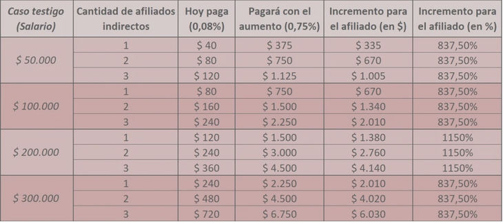 Así quedaron los nuevos valores para los aportes de los afiliados a OSEP