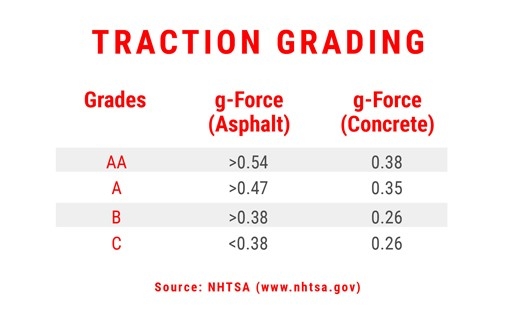  Understanding UTQG Ratings | Tyroola