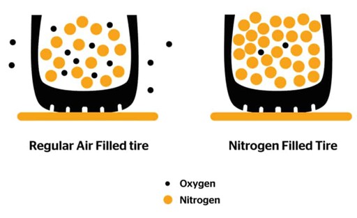 Air and Nitrogen