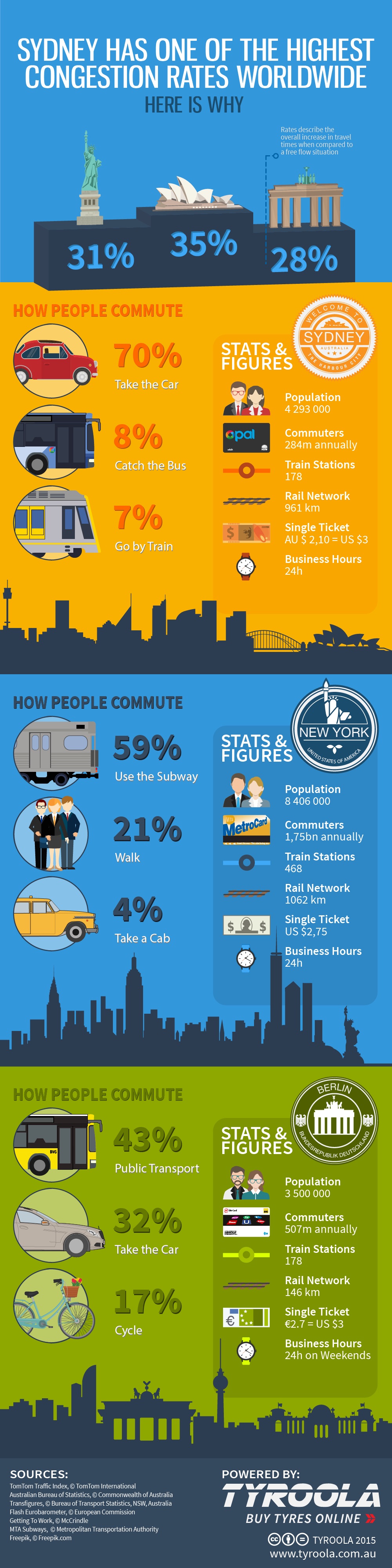 Sydney has one of the highest congestion rates in the world