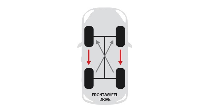 Rotating Tyres on a Front Wheel Drive