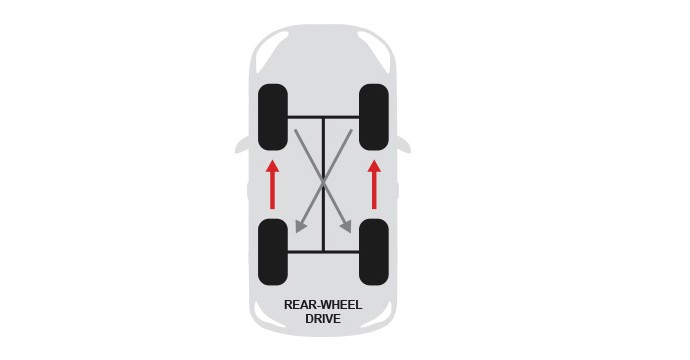 Rotating Tyres on a Rear Wheel Drive