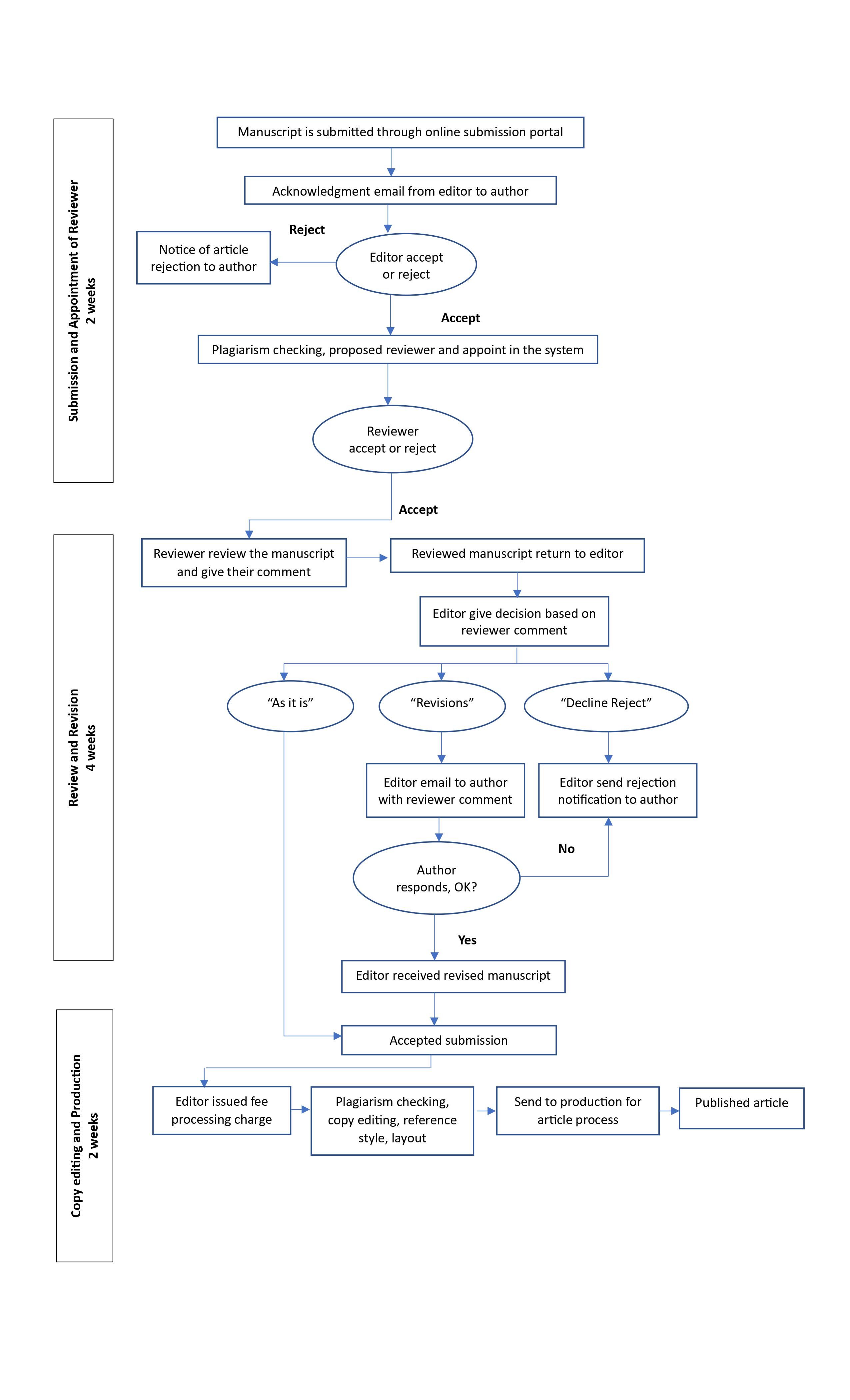 Flow Chart of JNSU Publication Procedure