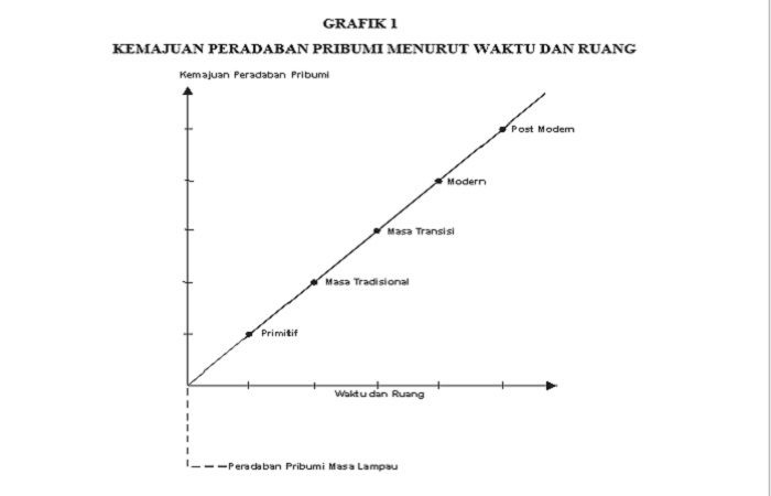 Kemajuan Peradaban Pribumi Menurut Waktu Dan Ruang. (NUSANTARANEWS)