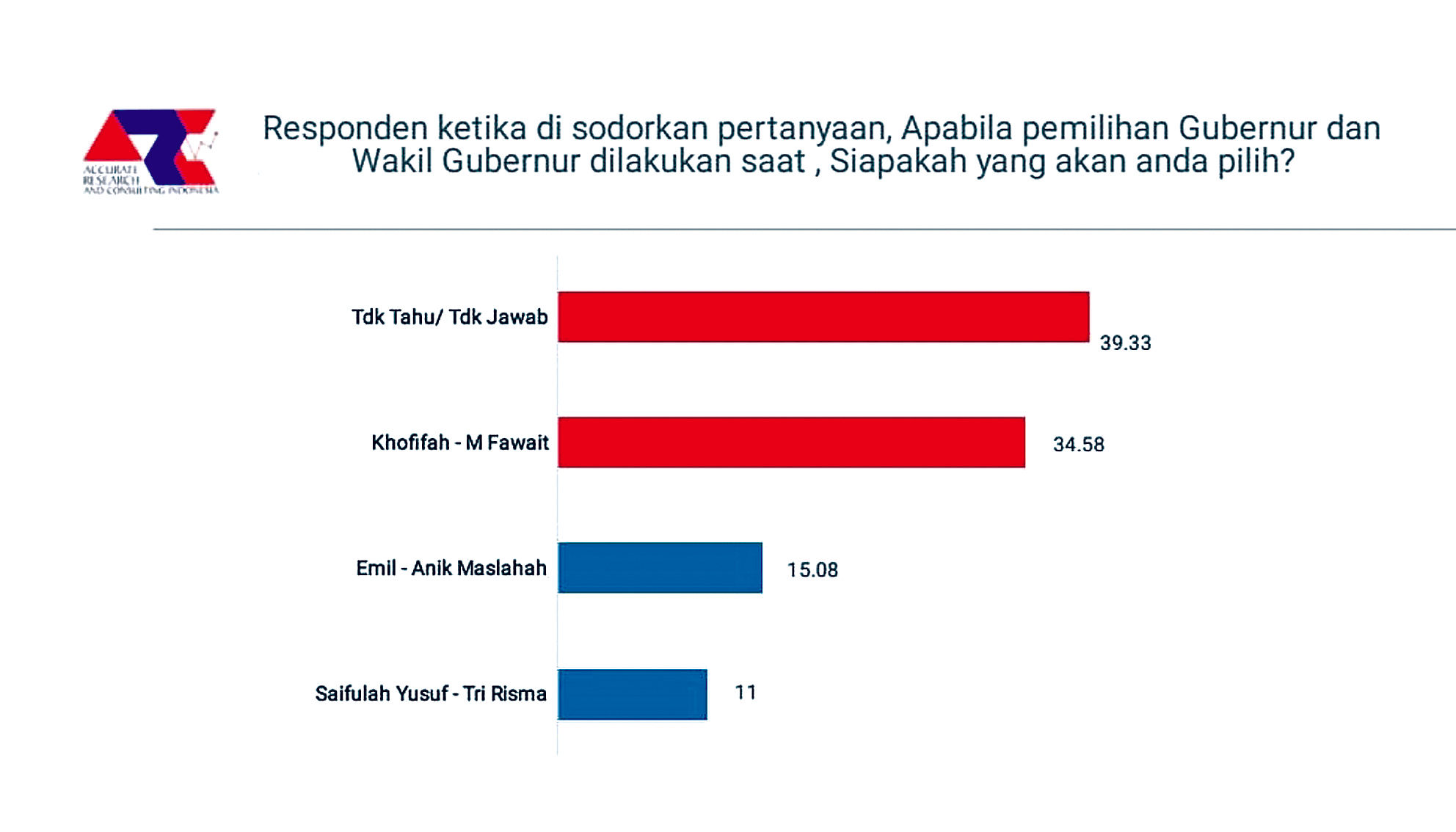 Simulasi Pilgub Jatim, duet Khofifah-Fawait tempel ketat duet Khofifah-Emil.