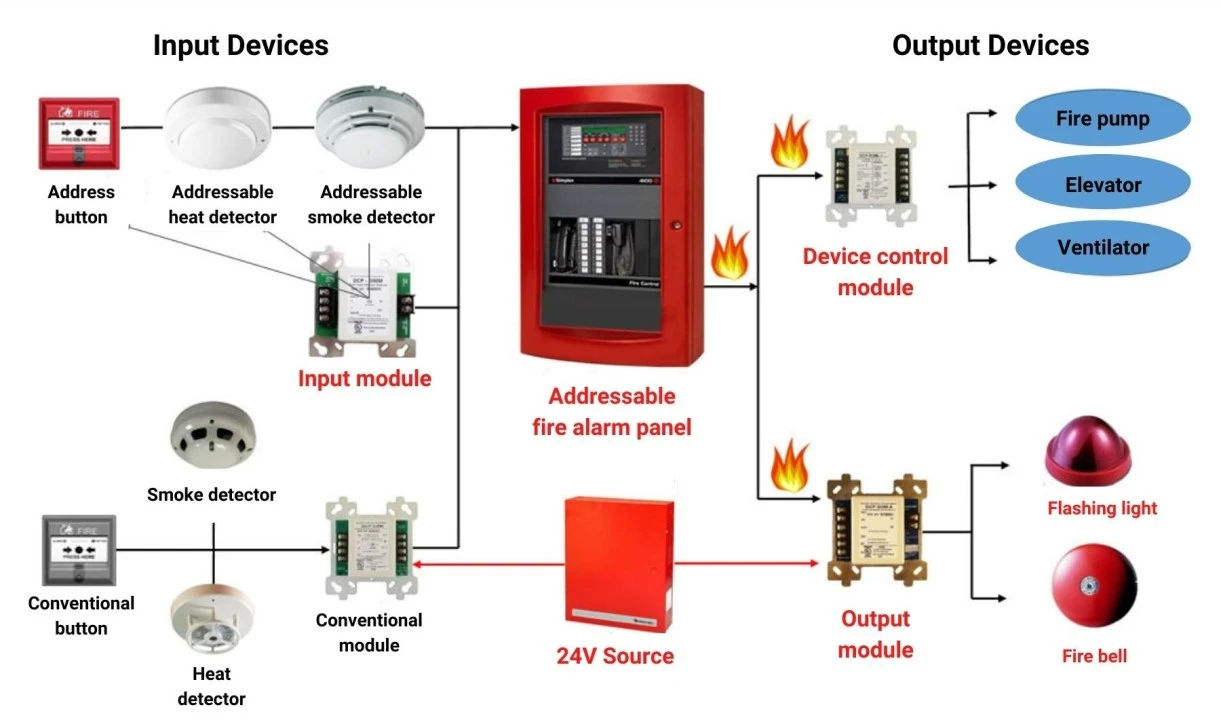 Fire Alarm Systems