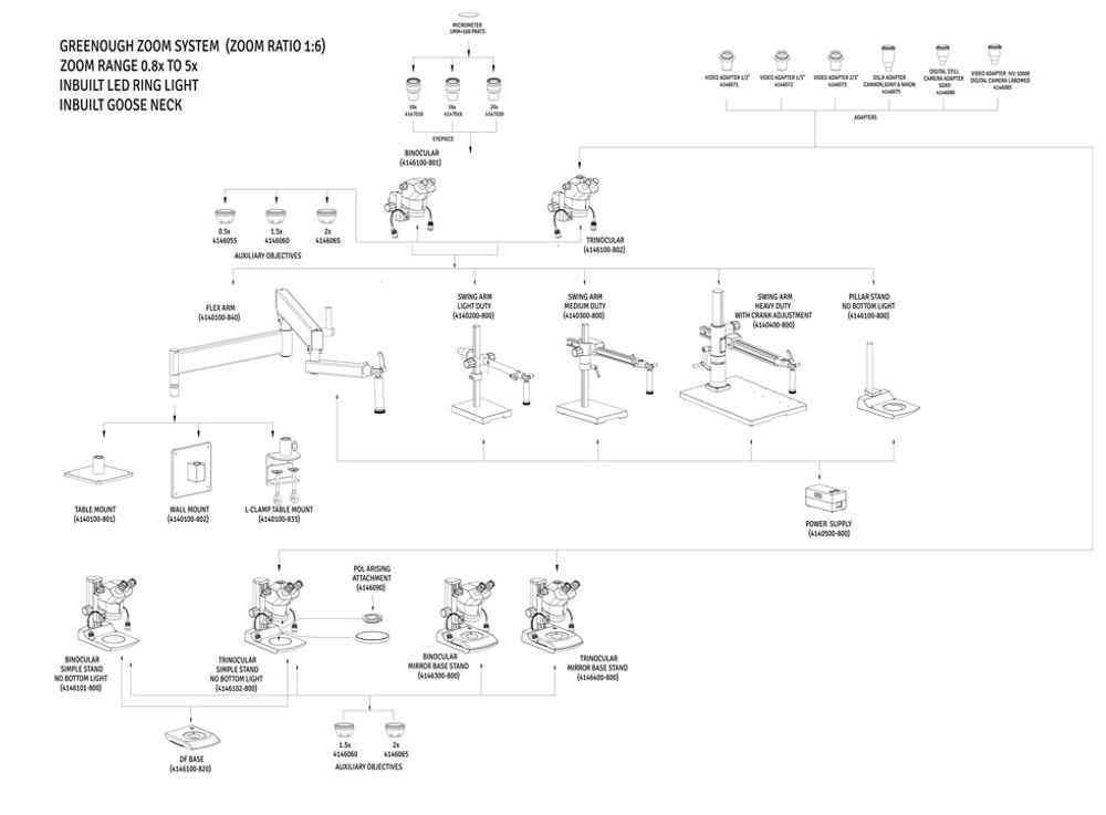 Configurations