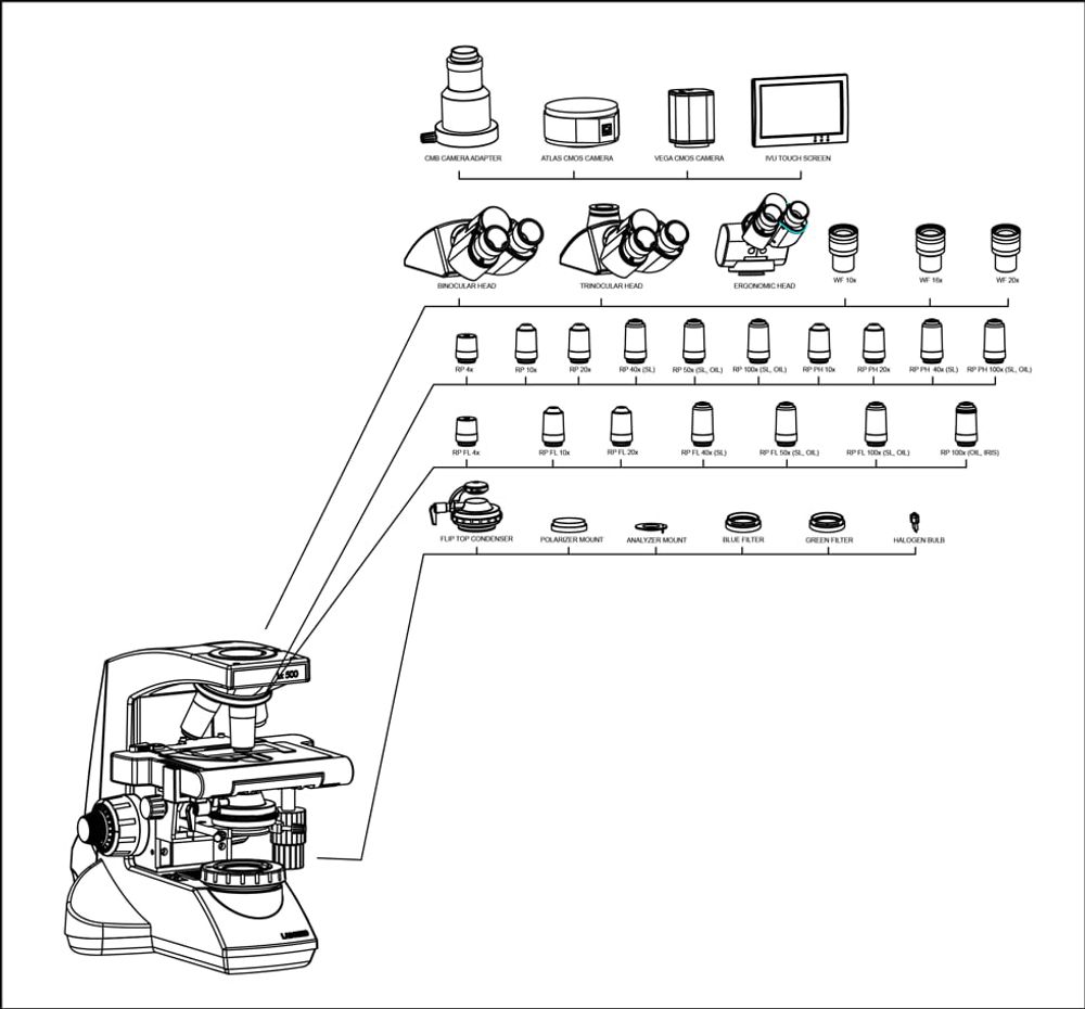 Configurations