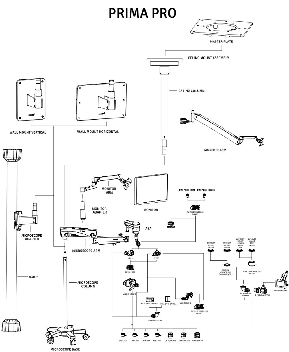 Configurations