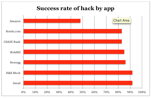 Gmail smartphone app vulnerable to hackers, researchers say