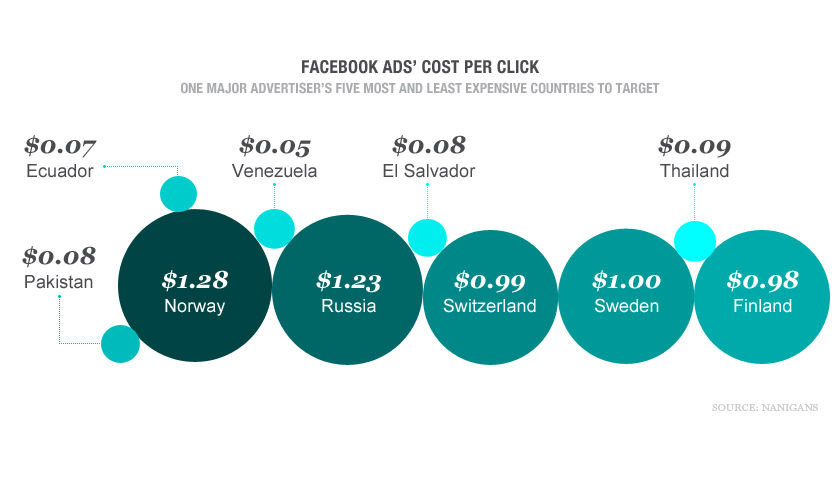 Facebook ads' cost per click (web hero)