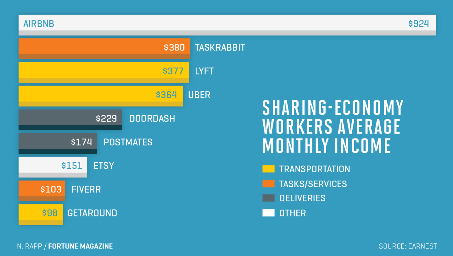 Chart shows average monthly income for sharing-economy workers