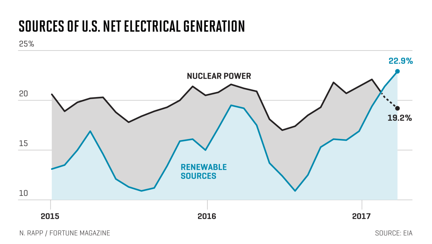 Chart shows souces of U.S. net electrical power generation