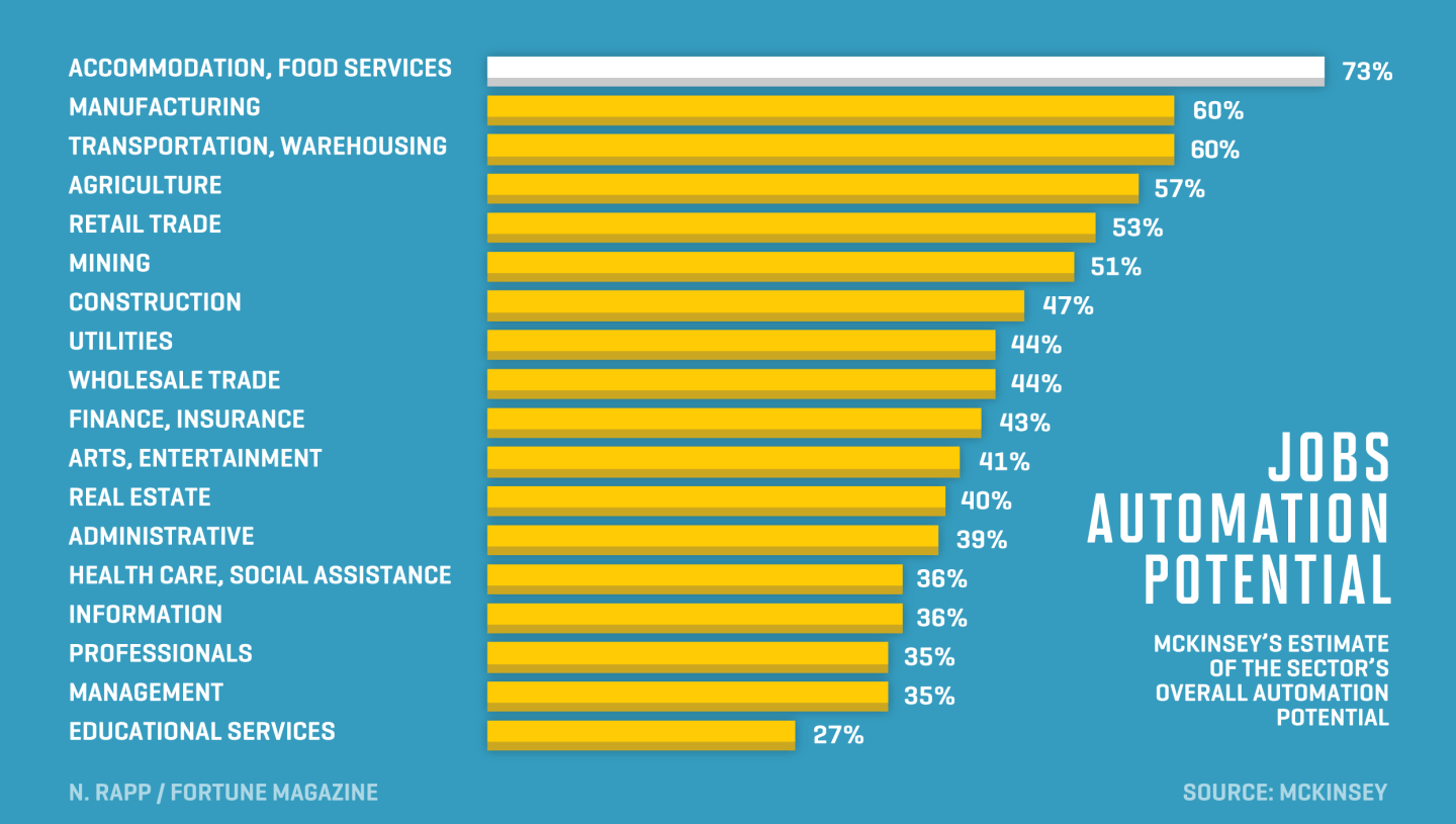 Chart shows jobs automation potential