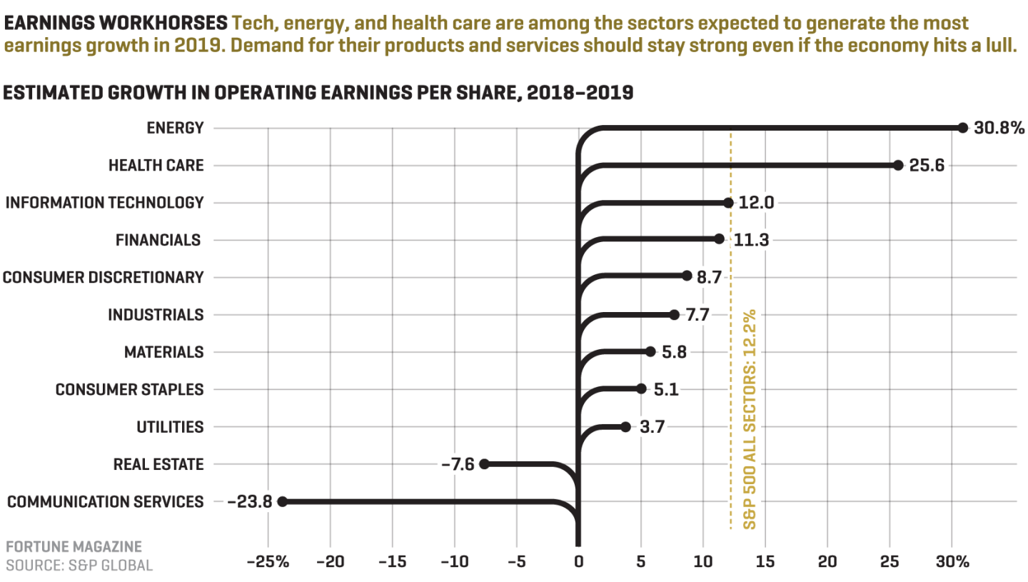 The 5 Best Tech Stocks to Buy for 2019—When Facebook and Google Are Cheap