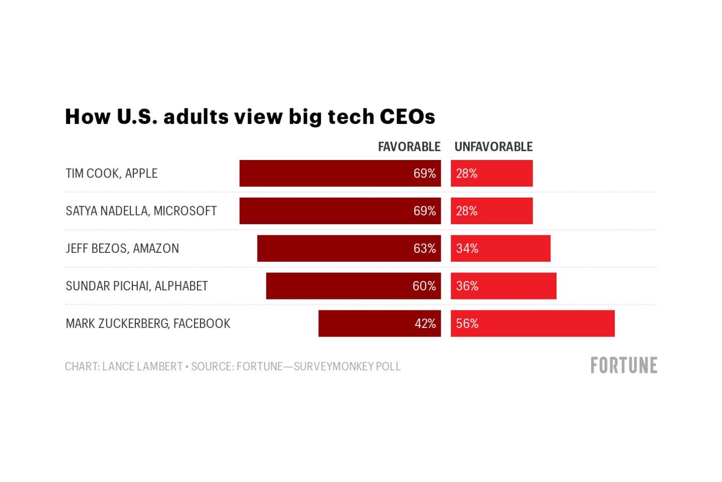 Poll-How Adults View Big Tech CEOs