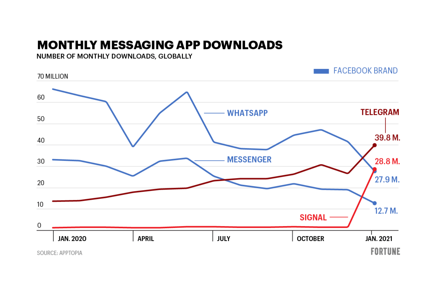 Signal and Telegram downloads surge, passing Facebook chat tools