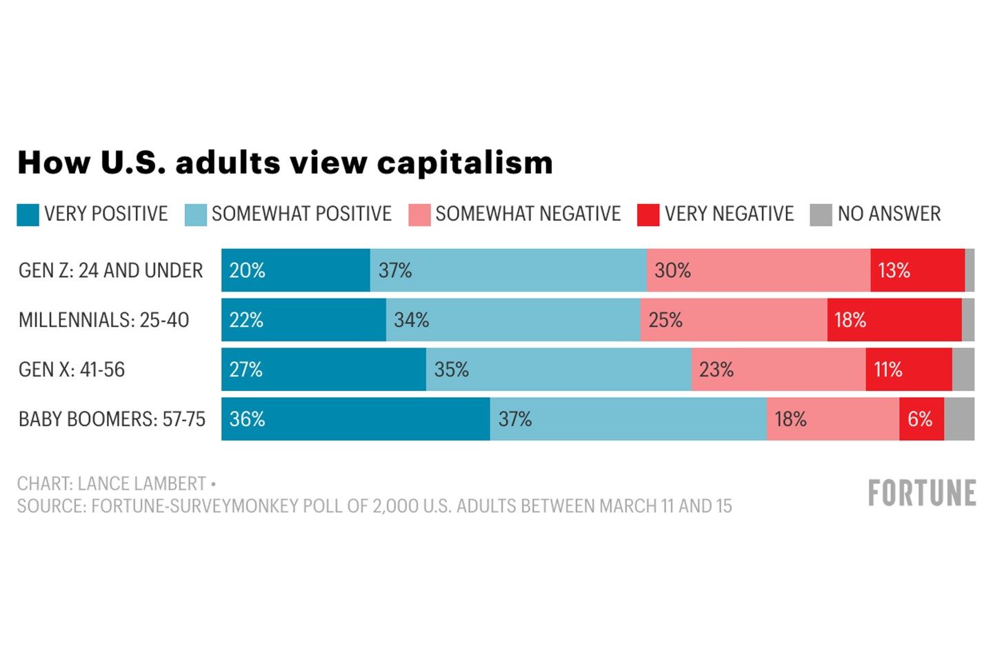 Is capitalism a dirty word? We asked Gen Z