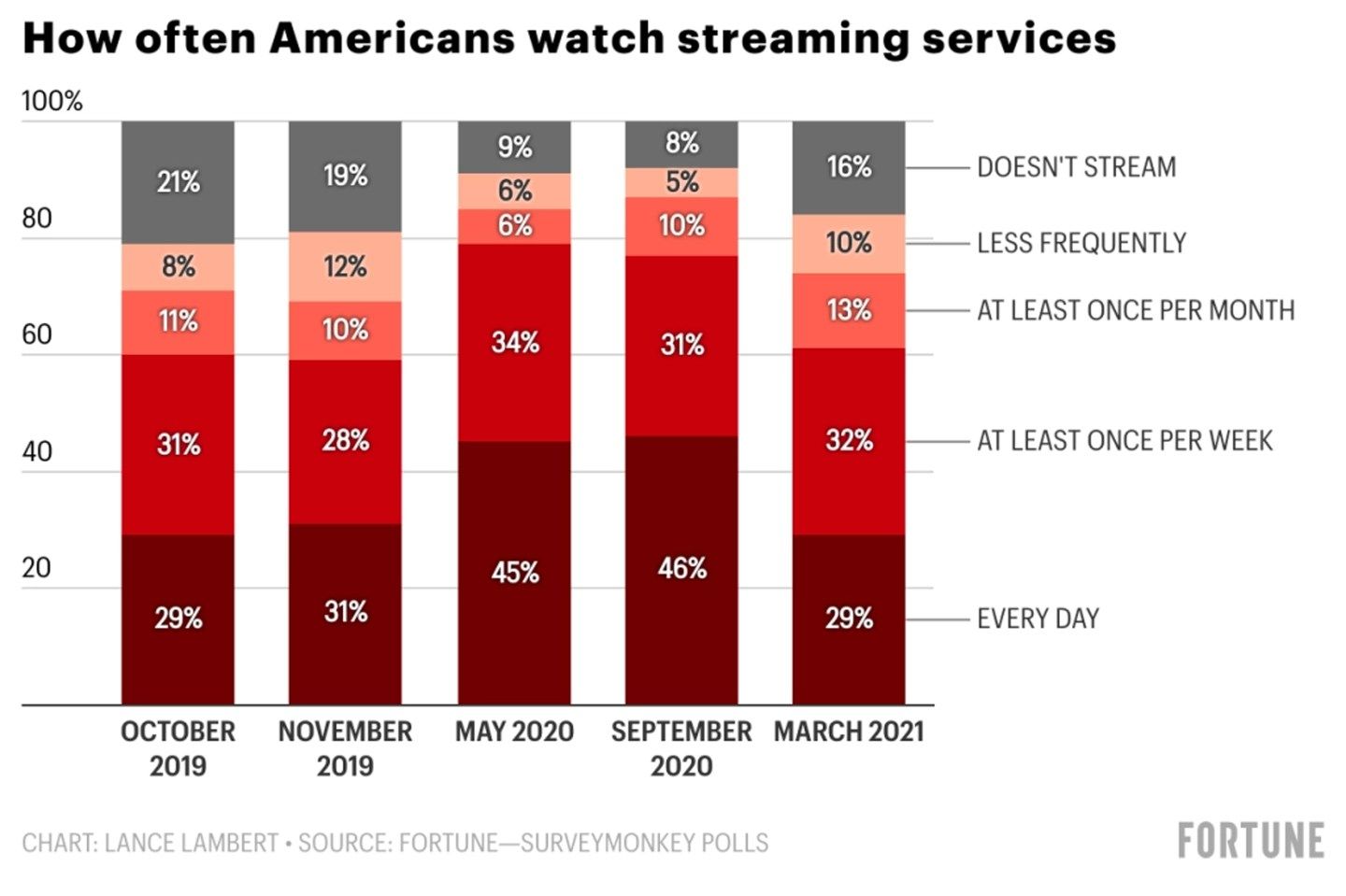 Beware, Netflix: Pandemic streaming is losing steam