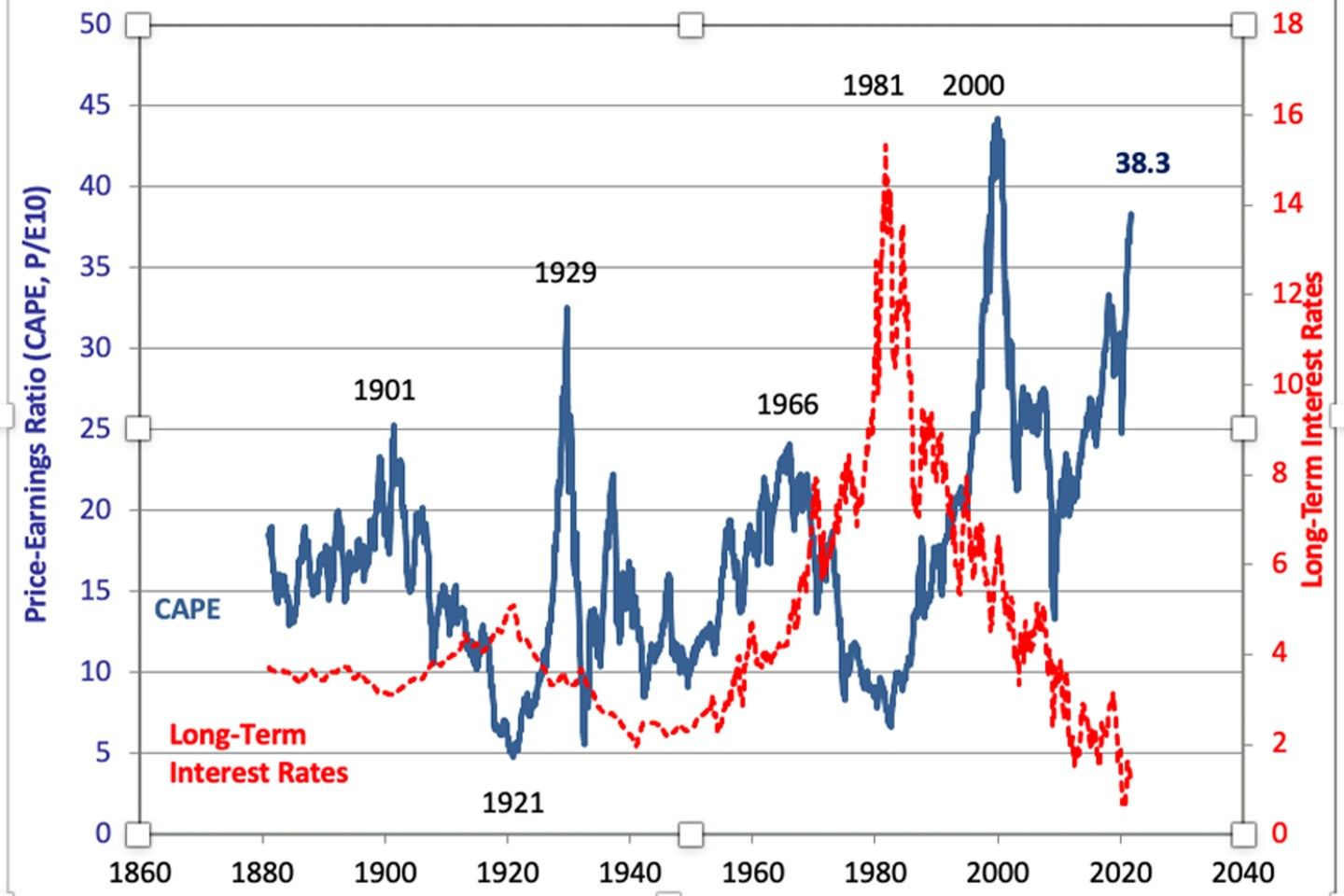 Shiller’s famous CAPE recently hit 40, its highest level since the dotcom frenzy of 1998 to 2000.