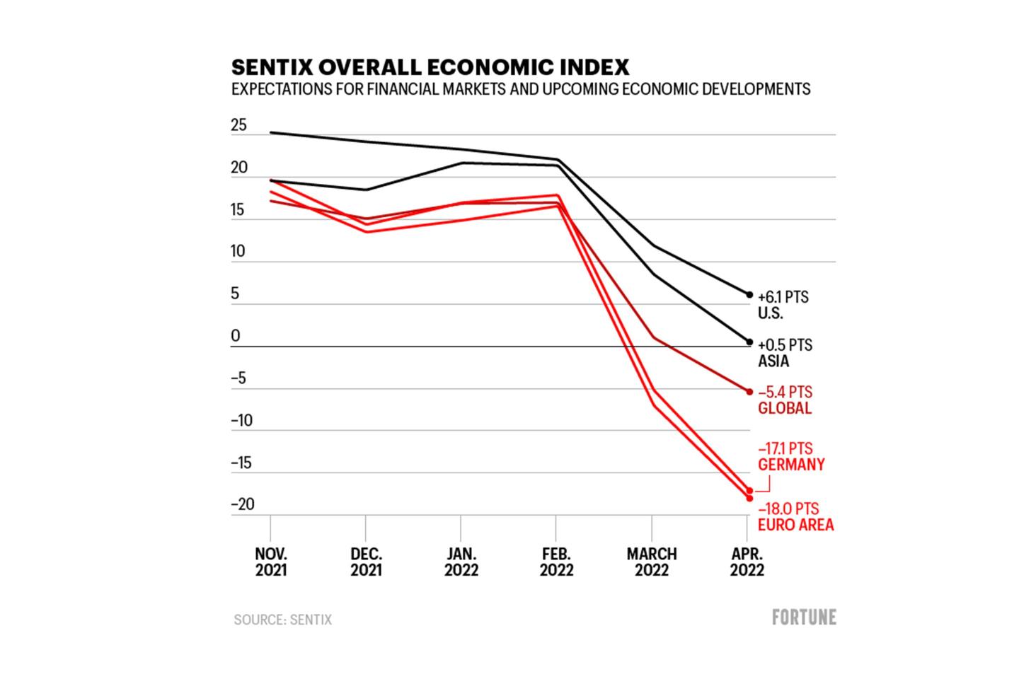Chart showing the economic confidence levels