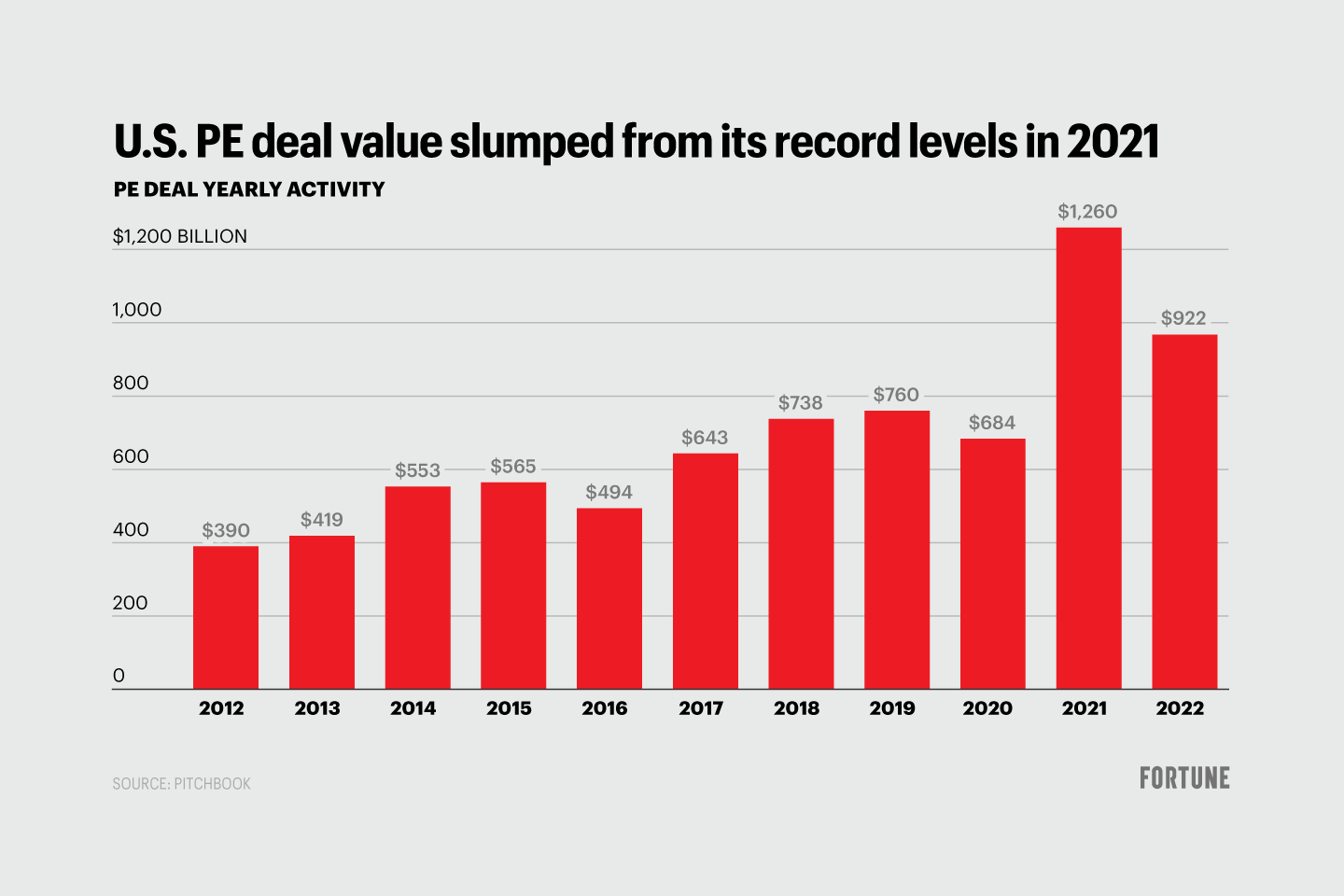 Chart shows PE deal yearly activity since 2012