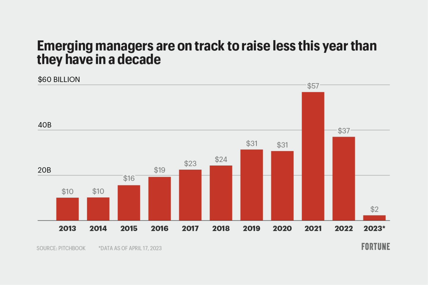 Chart shows amounts raised by emerging managers