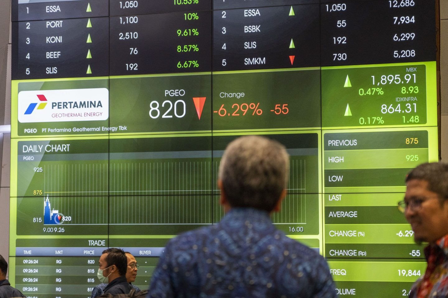 Wild price swings in stocks are a common and increasingly problematic feature of Indonesia’s equity market. 