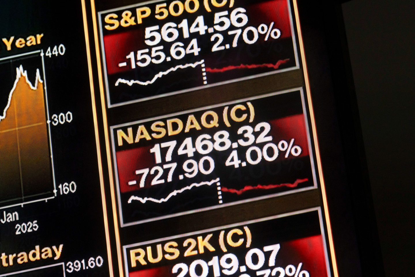 All three major indexes fell Monday, as a so-called Trump bump leads to a "Trump slump" amid growth concerns related to the president's tariff policies.