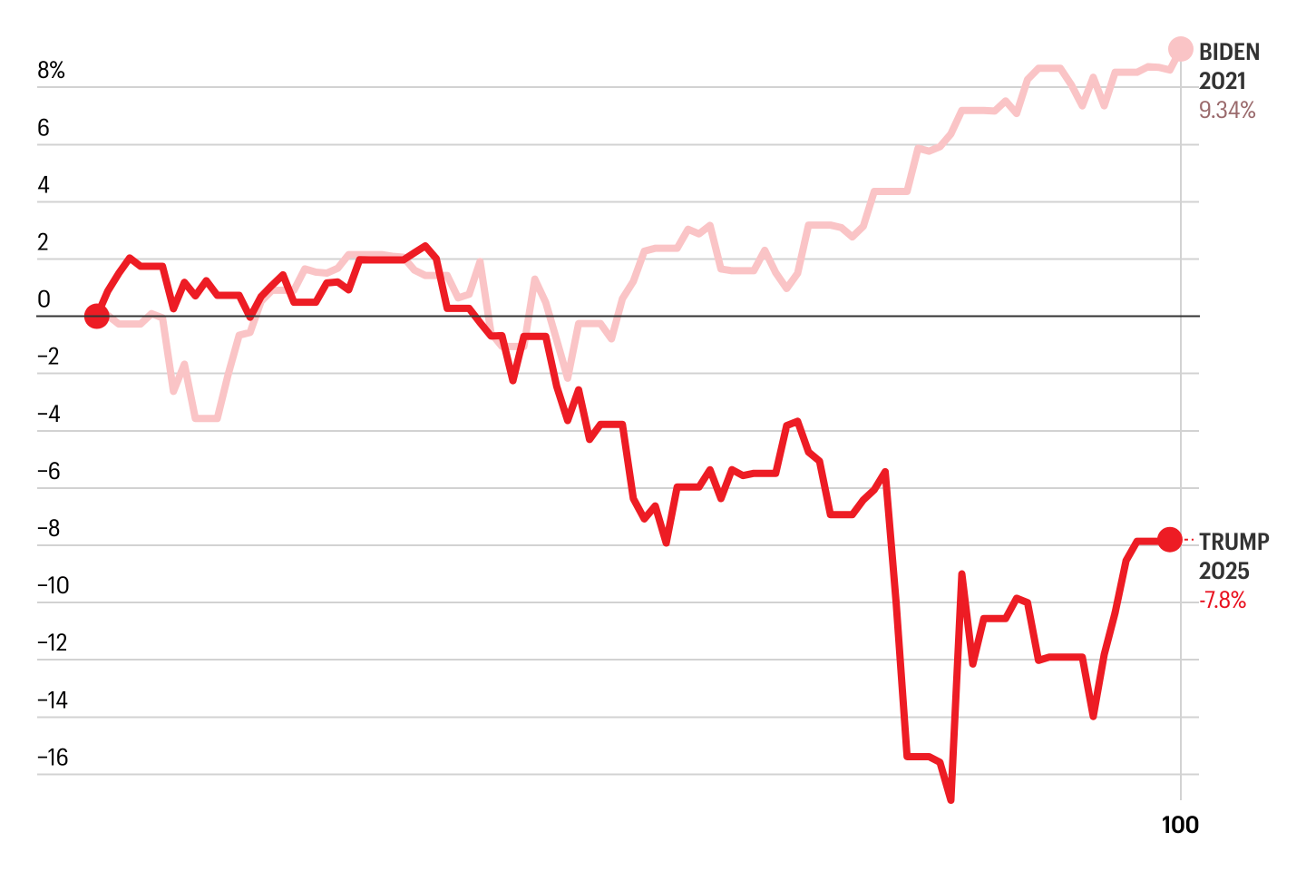 A chart depicting the stock market performances of Biden and Trump in their first 100 days.