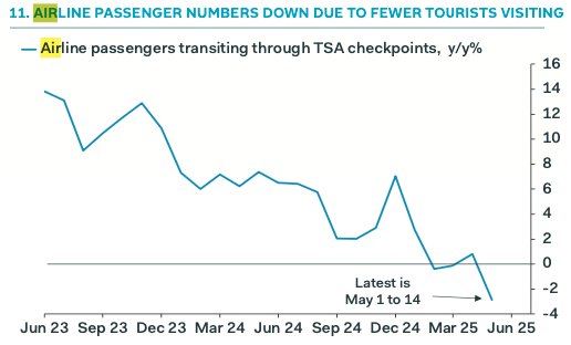 Chart showing the declining growth rate of airline passengers transiting through TSA checkpoints from June 2023 to May 2025.