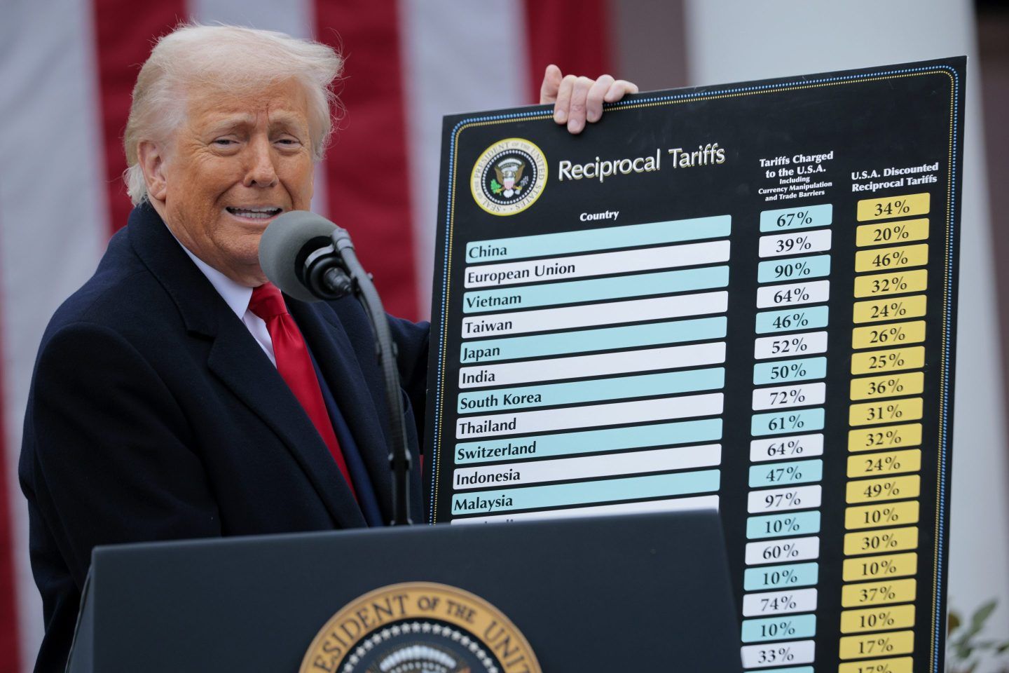 President Donald Trump holds up a chart of "reciprocal tariffs" while speaking during a “Make America Wealthy Again” trade announcement event in the Rose Garden at the White House on April 2, 2025 in Washington, DC.