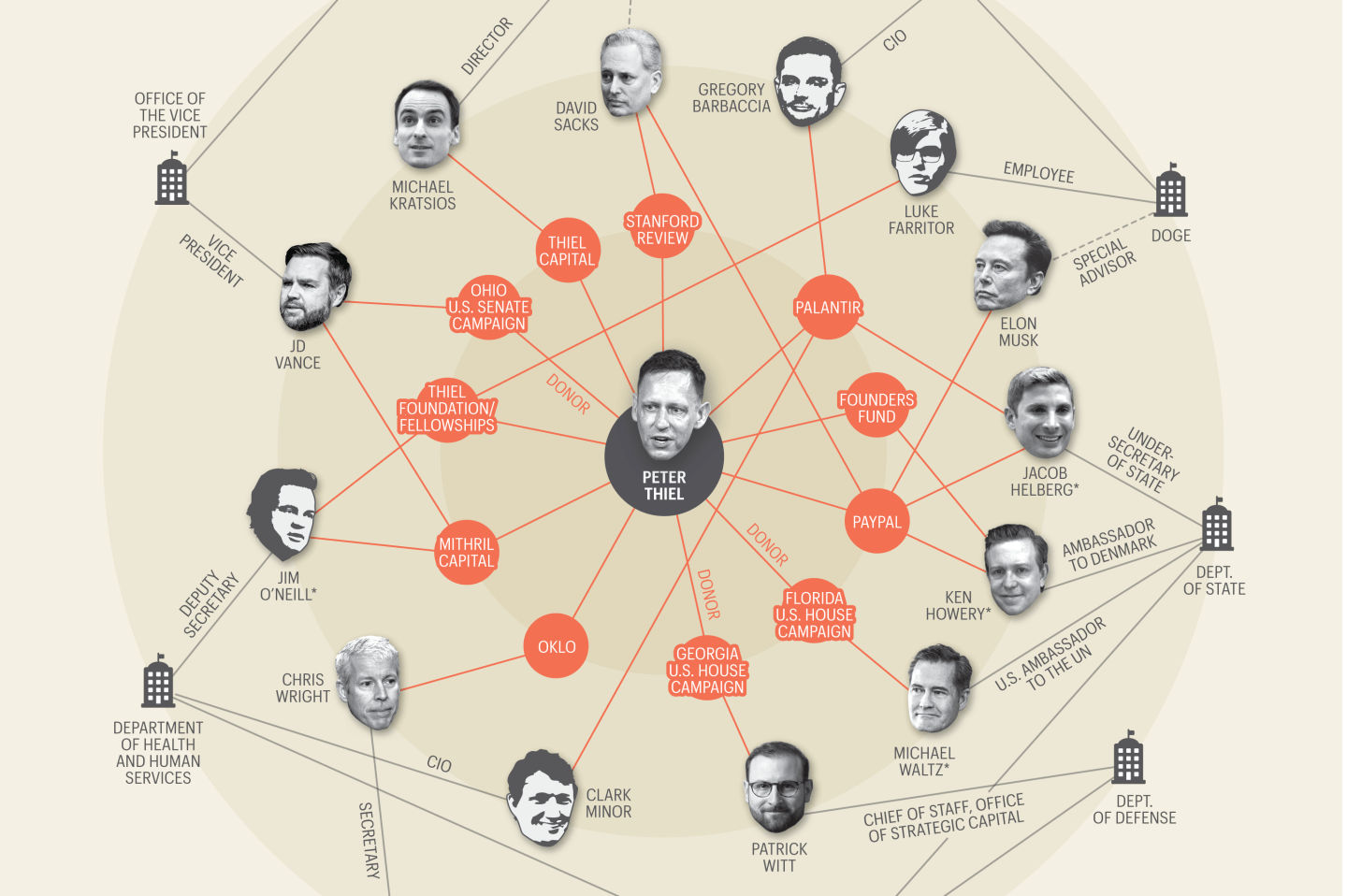 Peter Thiel’s protégés: a common thread runs through Trump’s tech team