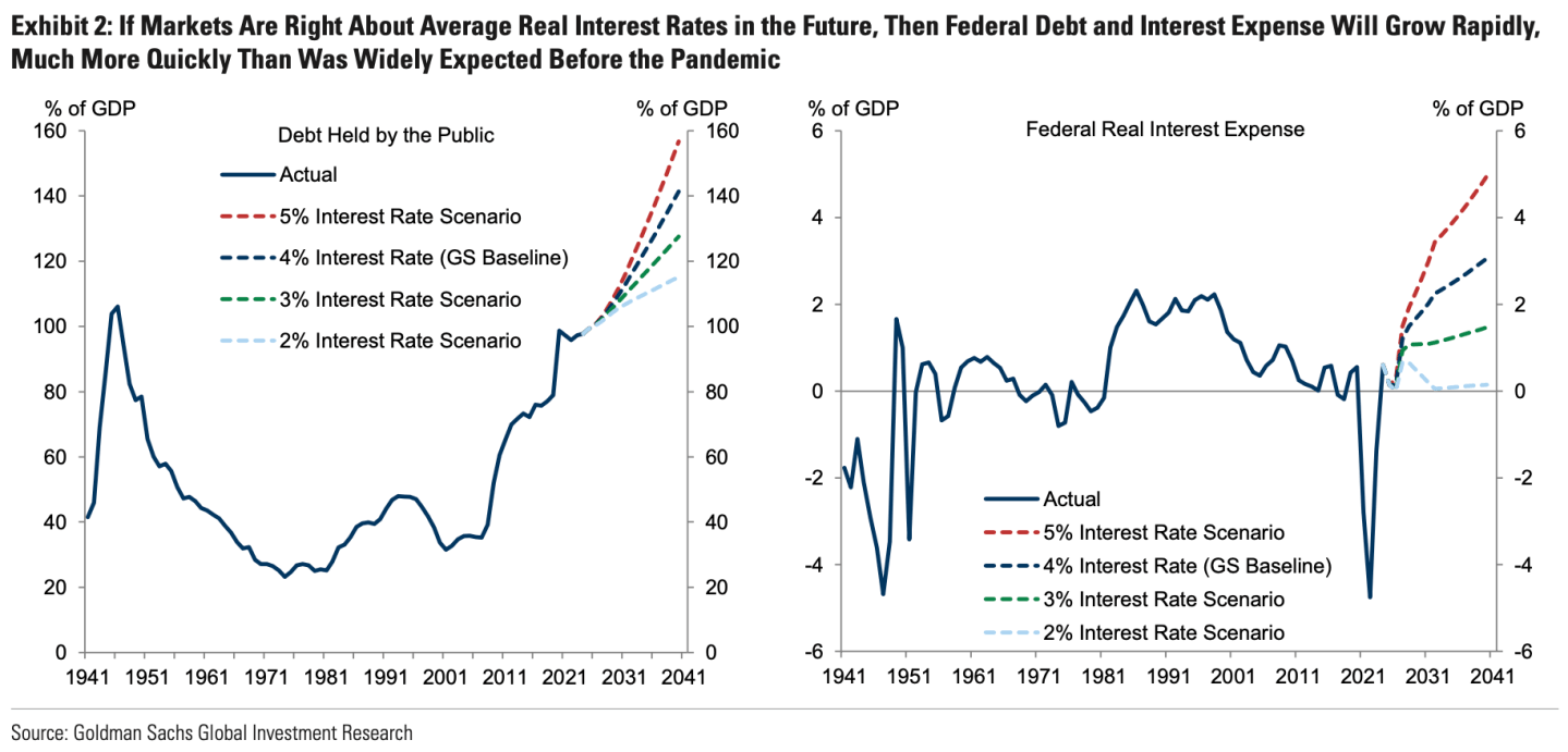 On the left, a chart showing projections from Goldman Sachs for debt-to-GDP through 2041 based on various interest rate scenarios. On the right, Goldman's projections for federal real interest expense as a percentage of GDP based of various interest rate scenarios.