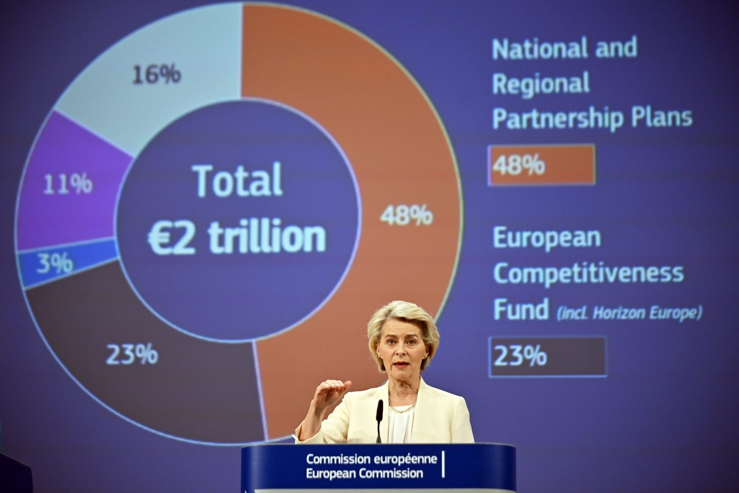 European Commission President Ursula von der Leyen holds a press conference on the 2028-2034 budget in Brussels, Belgium.