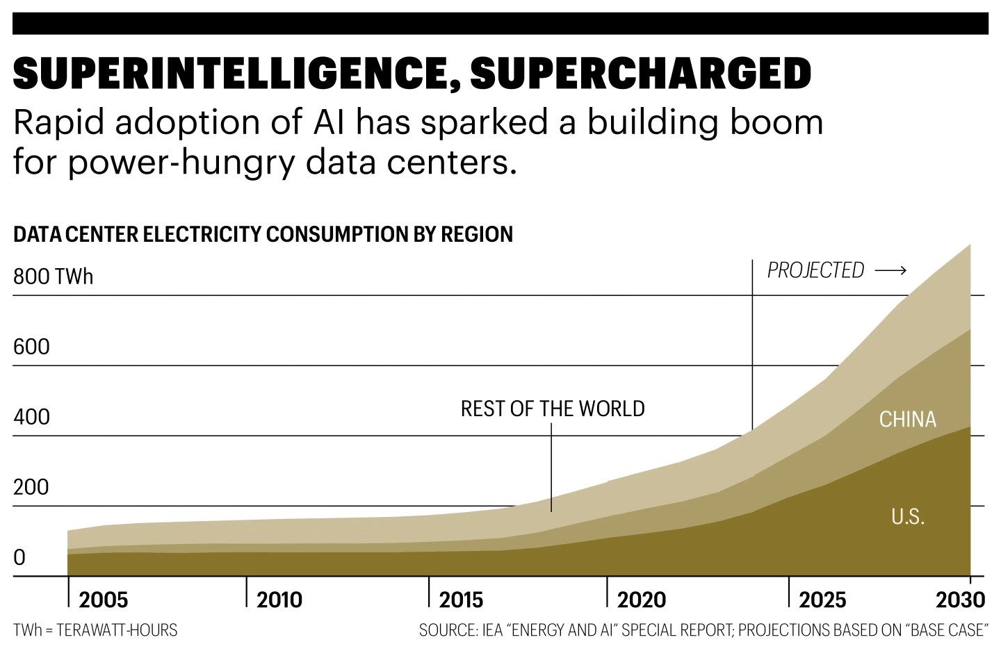 These charts show how China is pulling ahead of the U.S. in the race to power the AI future