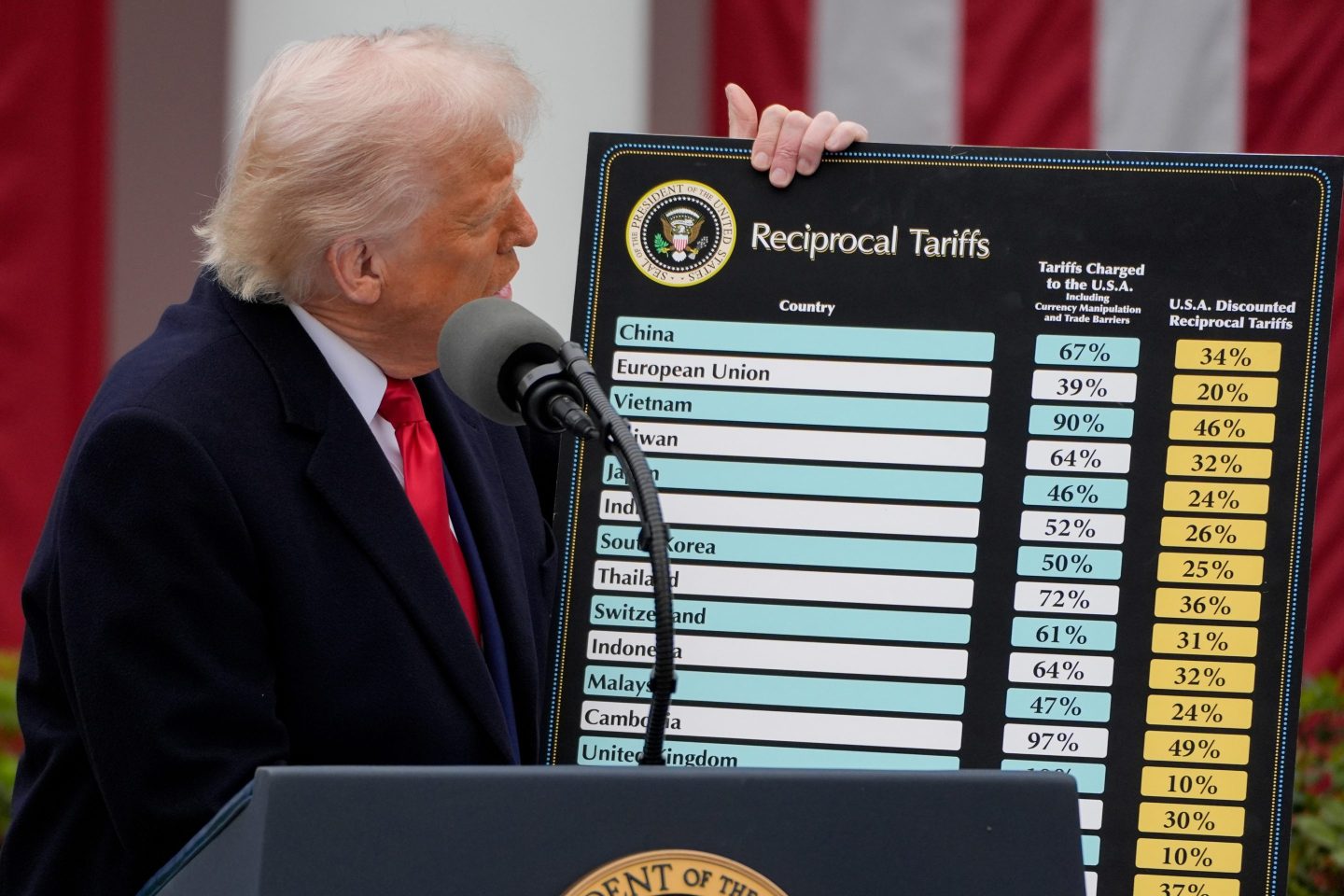 President Donald Trump holds a reciprocal tariffs poster during a tariff announcement in the Rose Garden of the White House on April 2.