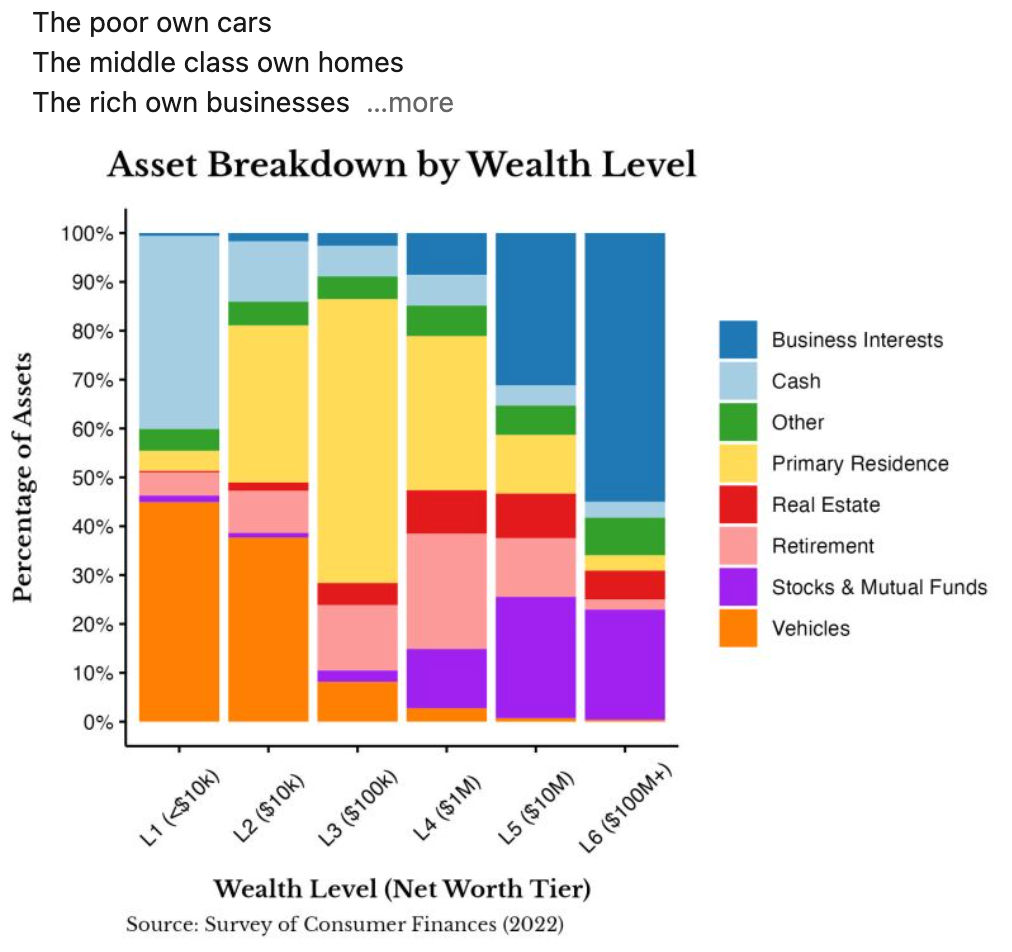 Nick Maggiulli's asset breakdown by wealth level.