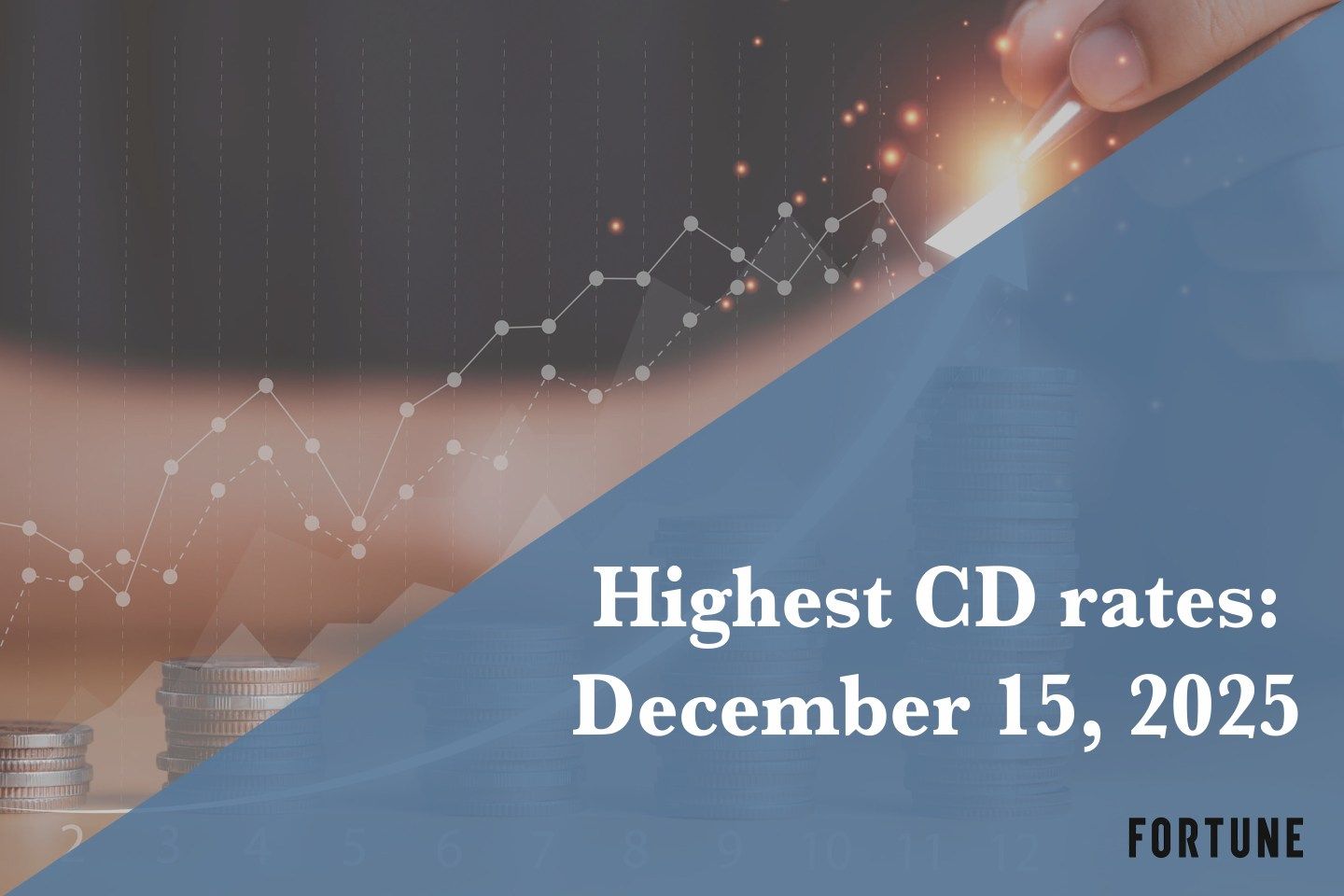 Earn up to 4.18% APY. Here are the best CD rates on Dec. 15, 2025