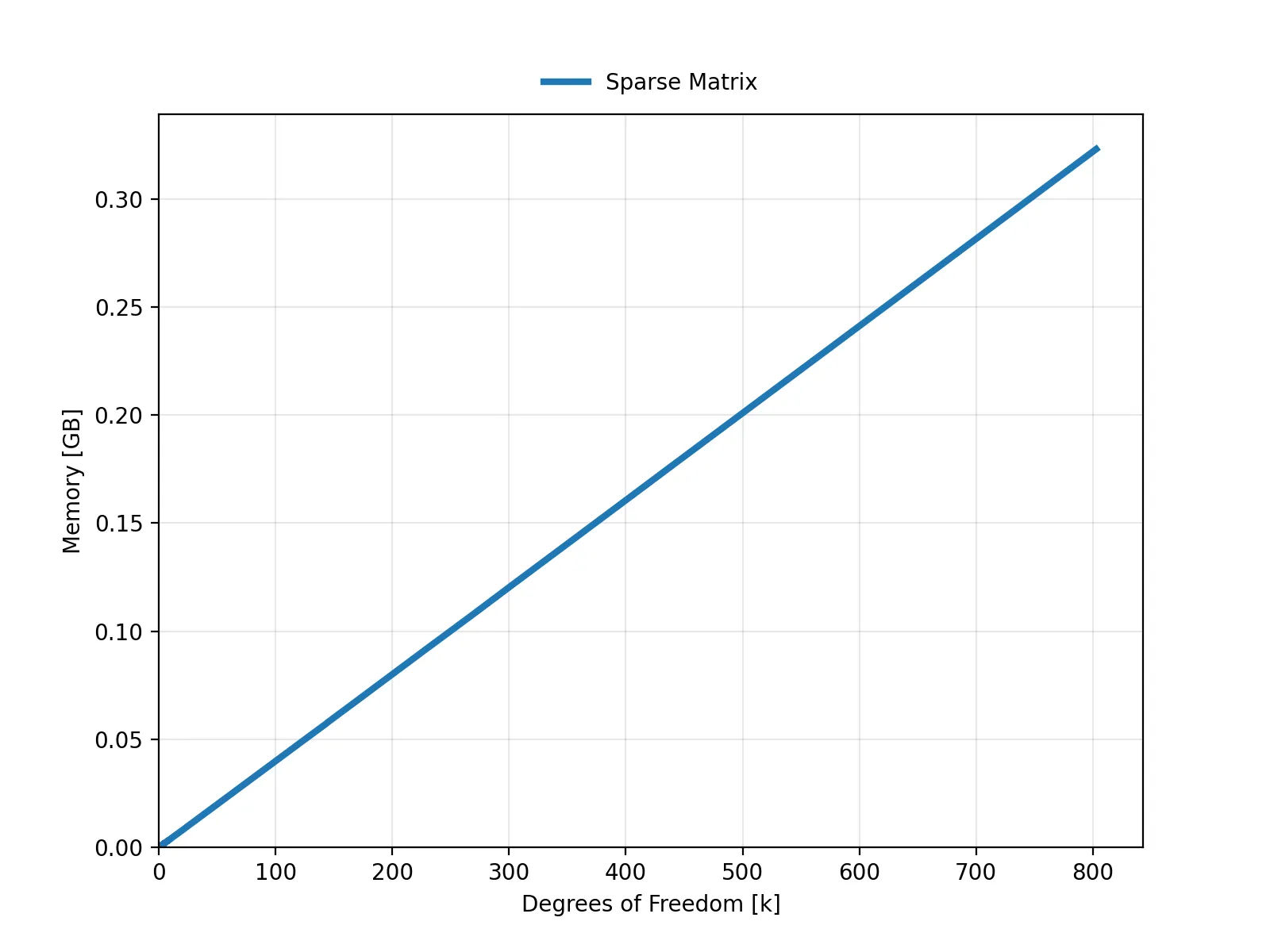 Degrees of freedom vs. memory usage of an onshore wind turbine foundation finite element model, by NXFEM