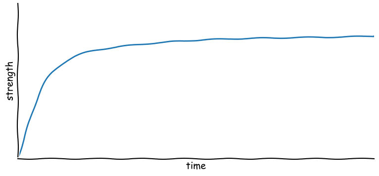Graph of the concrete strength evolution in time, by NXFEM