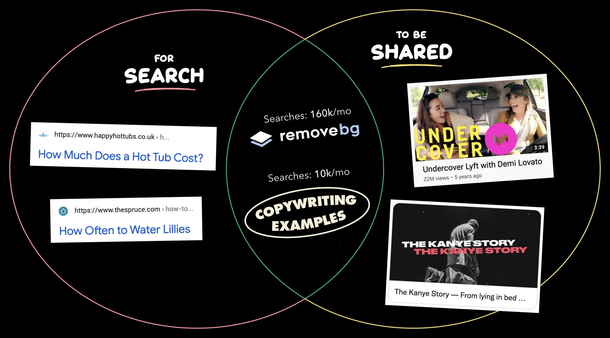 Content venn diagram