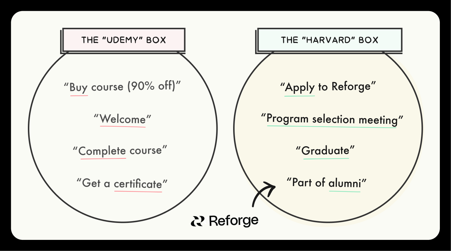 Reforge / Udemy Language