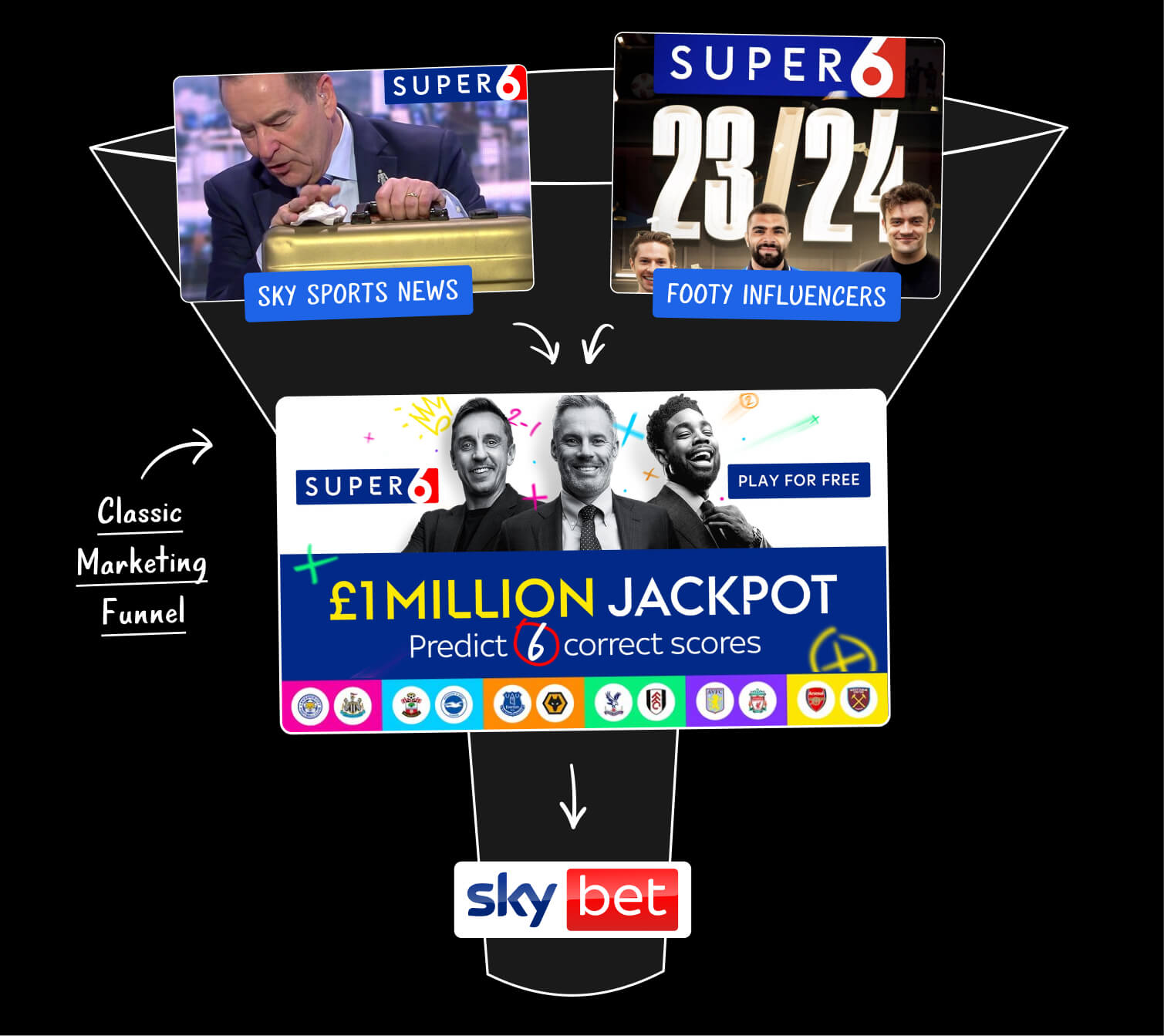 Sky Bet Super 6 Offer