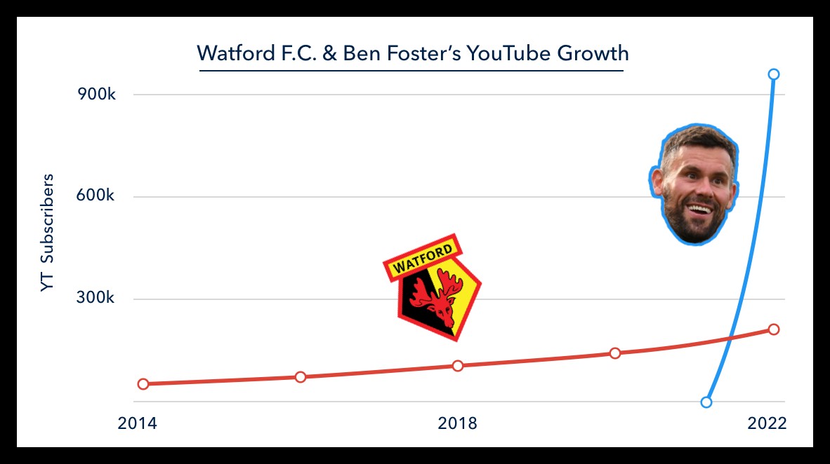 Ben Foster's YouTube Growth