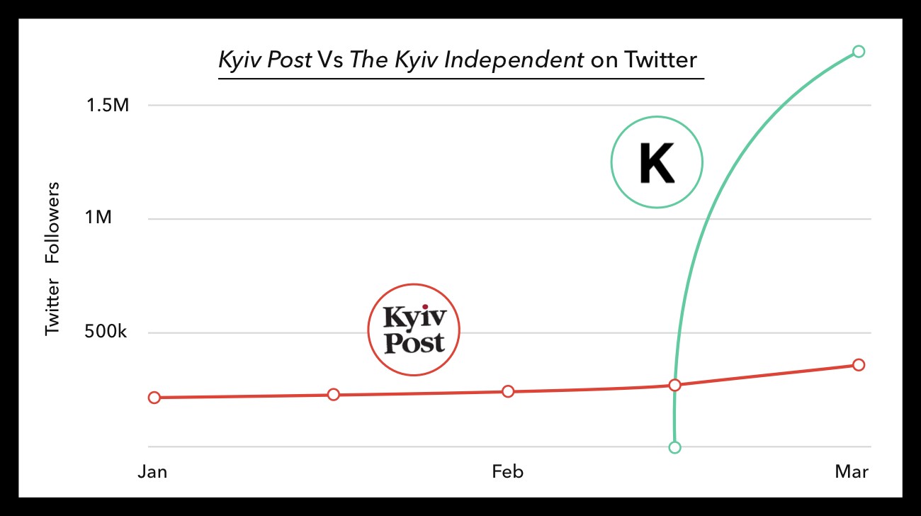 Kyiv Independent Vs Kyiv Post on Twitter